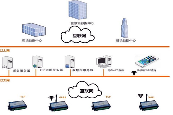 樓宇智能化系統(tǒng)的網(wǎng)絡規(guī)劃和平臺建設！