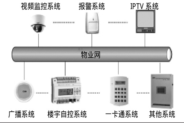 智能樓宇自控系統(tǒng)如何選擇系統(tǒng)總線？