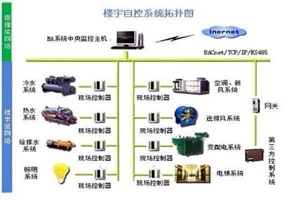 樓宇自控系統(tǒng)需要滿足哪些運行條件？