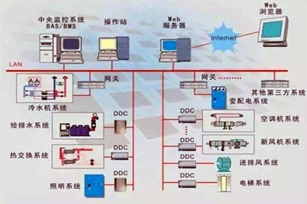 樓宇控制系統(tǒng)重要的四個(gè)子系統(tǒng)！