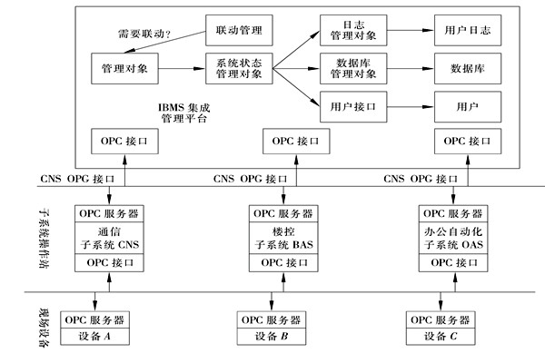 樓宇控制系統(tǒng)集成的三大層面！