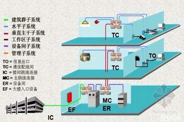 樓宇智能化系統(tǒng)的線路研究！