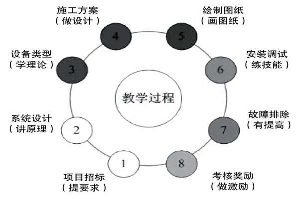 基于實踐的樓宇控制課程設(shè)計理念！