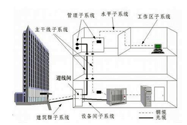 樓宇自控系統(tǒng)在弱電工程用電中的作用！