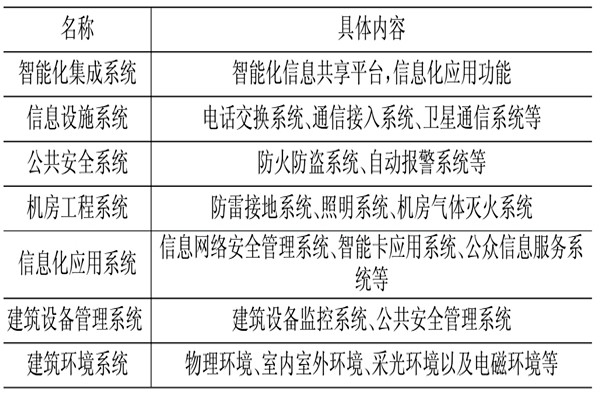 樓宇控制系統(tǒng)相關應用技術(shù)介紹！