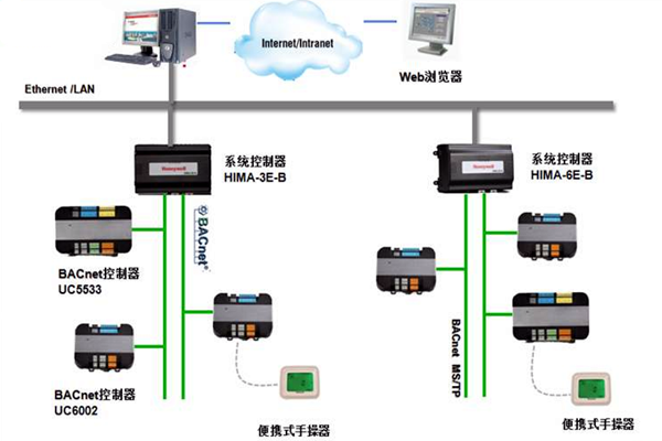 加強(qiáng)樓宇控制工程的協(xié)調(diào)管理和過程控制！