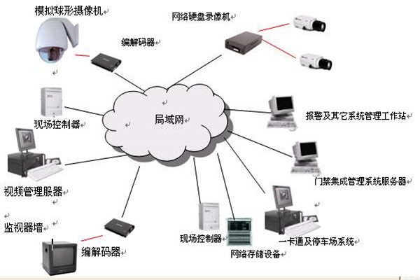 樓宇智能化系統(tǒng)的安全功能！