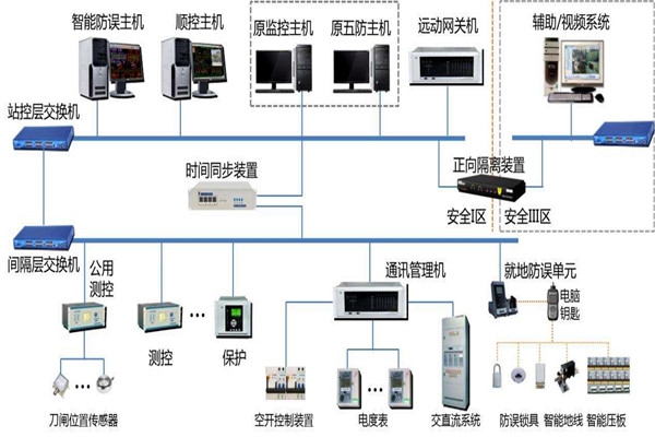 樓宇智能化系統(tǒng)結(jié)構(gòu)的選擇！