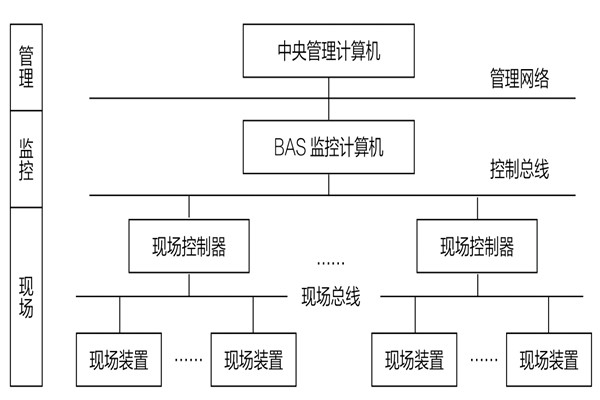 34層大廈樓宇自動化系統(tǒng)應(yīng)用實例！