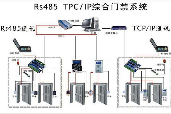 樓宇安全怎么保證？樓宇控制系統(tǒng)有門禁！