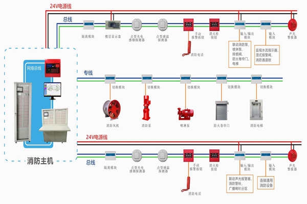 樓宇自動化對于火災(zāi)報警及消防聯(lián)動系統(tǒng)的基本要求！