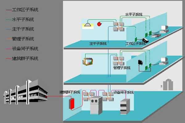 醫(yī)院樓宇自動(dòng)化如何部署綜合布線系統(tǒng)？