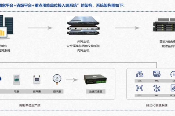 重點(diǎn)用能單位能耗在線監(jiān)測(cè)系統(tǒng)解決方案！