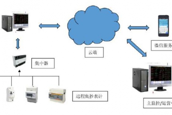 遠(yuǎn)程計(jì)量系統(tǒng)解決方案！