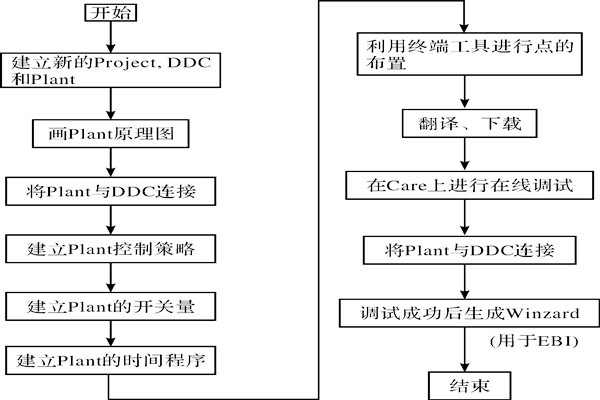 CARE軟件在樓宇智能化系統(tǒng)中的應(yīng)用！