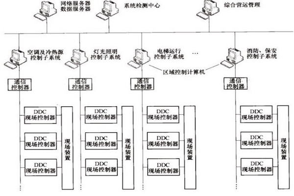 樓宇自控OPC方式的優(yōu)勢和缺陷？