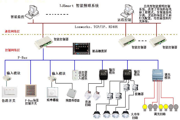 樓宇控制的四大基本照明控制方法！