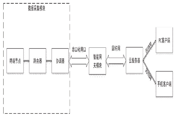 突來靈感，簡單設(shè)計一個樓宇自控系統(tǒng)！