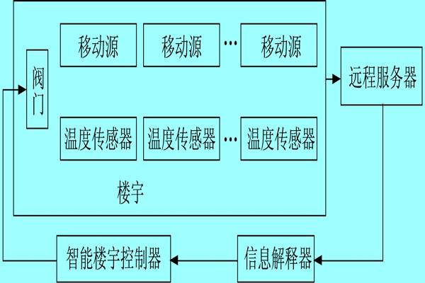 樓宇自控系統(tǒng)利用體感溫度實現(xiàn)智能化？