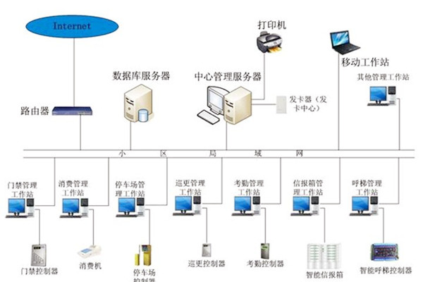 樓宇自動化系統(tǒng)應(yīng)當具備哪些基本功能？