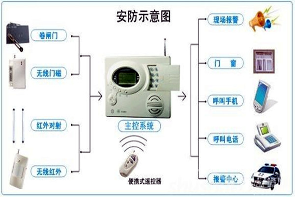 奧利給！樓宇控制需要安保系統(tǒng)！