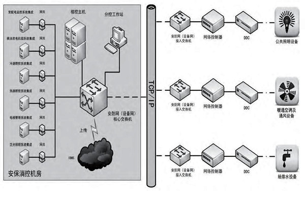 你是如何理解樓宇自控的？