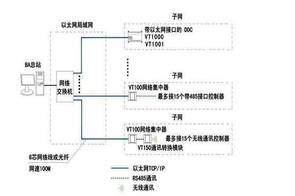 智能樓宇自控系統(tǒng)面向協(xié)議的糾紛！