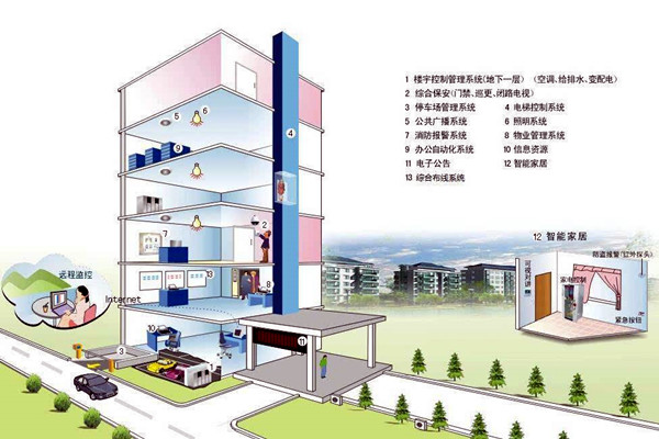 什么樣的樓宇自控才是健全的？