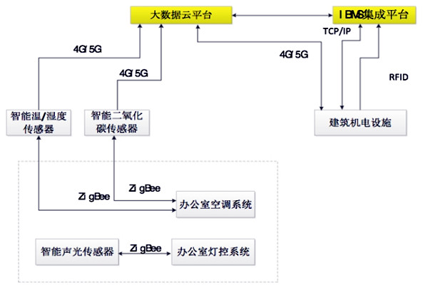 如何設(shè)計(jì)出一個(gè)高效的樓宇自控BAS系統(tǒng)？