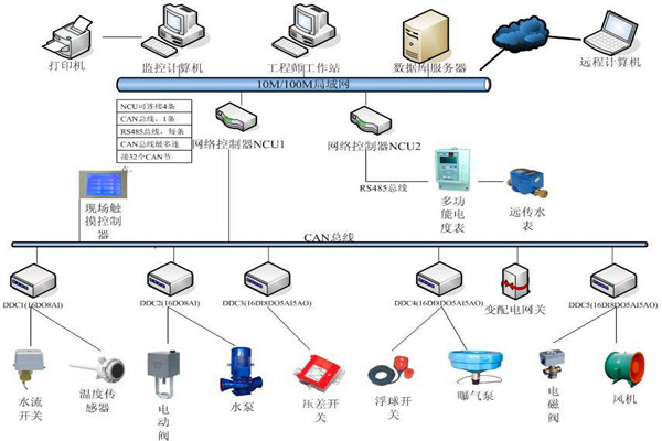 樓宇自控系統(tǒng)機電一體化的實現(xiàn)！