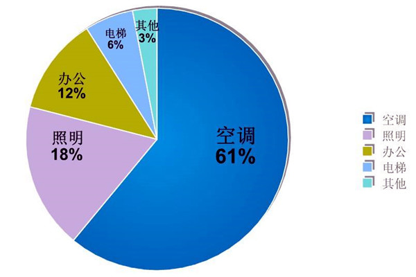 樓宇自動(dòng)化系統(tǒng)的節(jié)能減排價(jià)值！