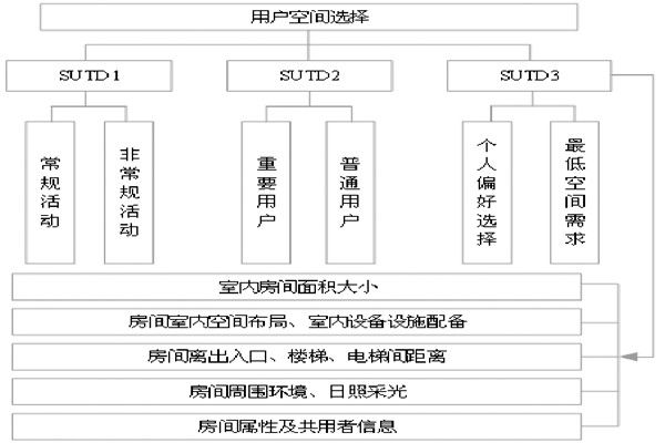 通過BIM和SUA實現(xiàn)樓宇自控的空間管理！
