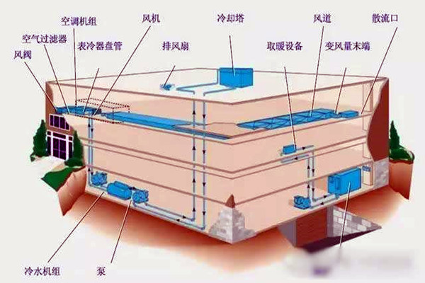 樓宇自控進(jìn)行系統(tǒng)集成是為了什么？