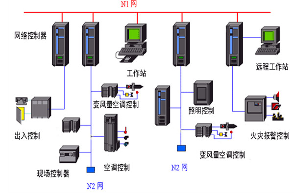 開發(fā)好樓宇自動(dòng)化系統(tǒng)需要哪些底蘊(yùn)？