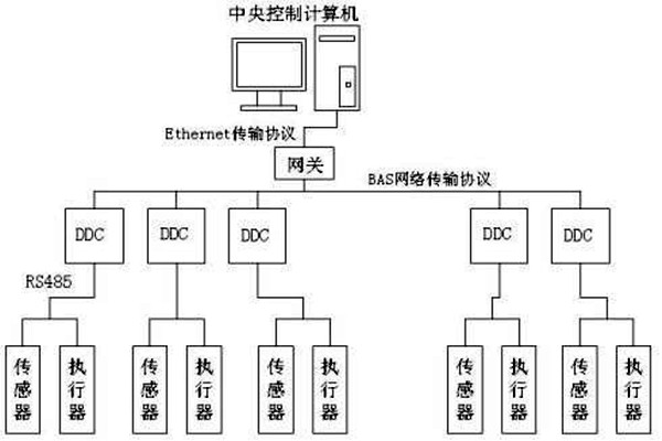 樓宇自控如何保證管理質(zhì)量？