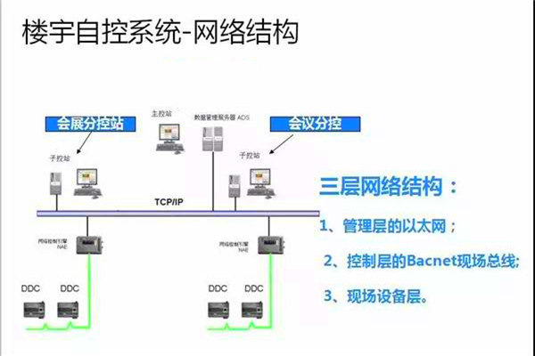 崔亞光細談樓宇自控系統(tǒng)的整體建設思路！