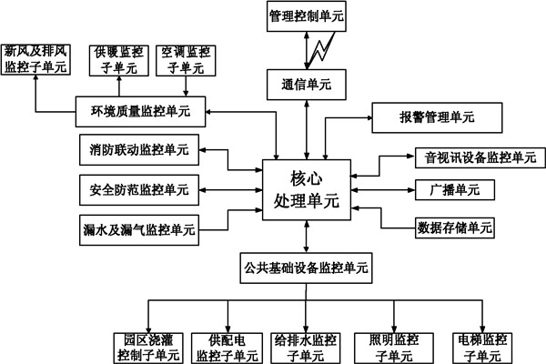 樓宇自控系統(tǒng)信息管理的保障！