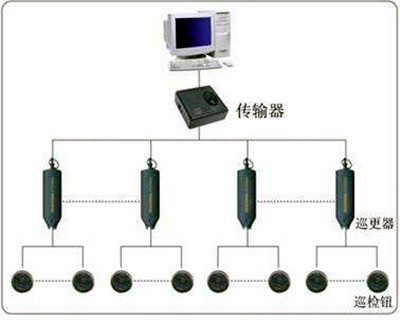 電子巡更系統(tǒng)的構(gòu)成和使用流程！