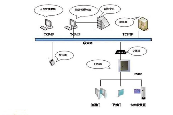 樓宇智能化系統(tǒng)如何實現(xiàn)樓宇進(jìn)出入管理？