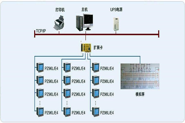 變配電監(jiān)控系統(tǒng)整體操作模塊的規(guī)劃方案！