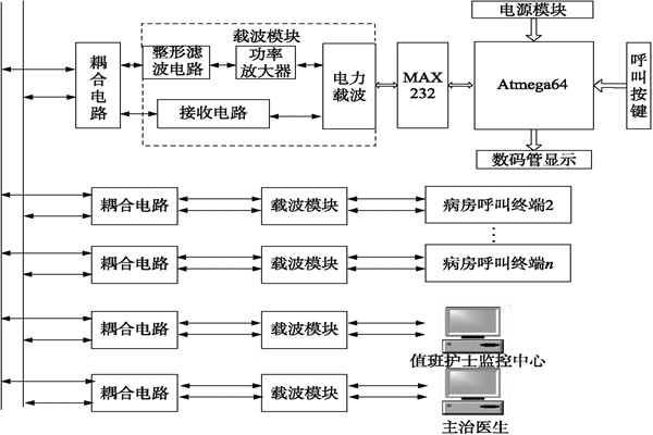 醫(yī)院呼叫系統(tǒng)總體方案及工作原理！