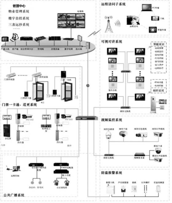 樓宇自控智能安防系統(tǒng)的重要組成！