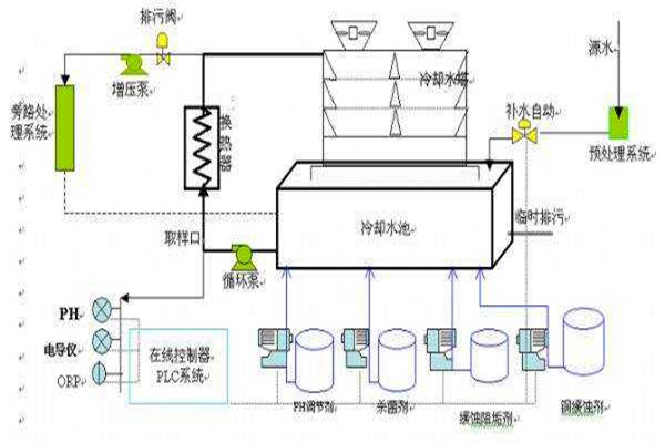 與樓宇自控系統(tǒng)有關聯(lián)的給排水工程！