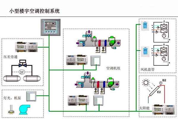 智能樓宇控制系統(tǒng)對電子信息技術(shù)的依賴！