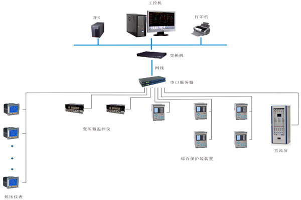 如何對(duì)變配電監(jiān)控系統(tǒng)進(jìn)行性能測(cè)試？