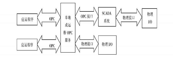 樓宇自動化系統(tǒng)使用ATL實現(xiàn)COM接口的編程！