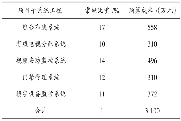 樓宇自動(dòng)化系統(tǒng)具體項(xiàng)目造價(jià)管理實(shí)例！