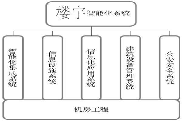 樓宇智能化系統(tǒng)建設(shè)基本流程！