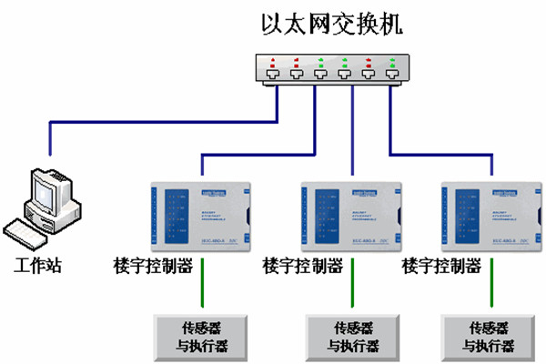 樓宇自動化系統(tǒng)的運維理念！