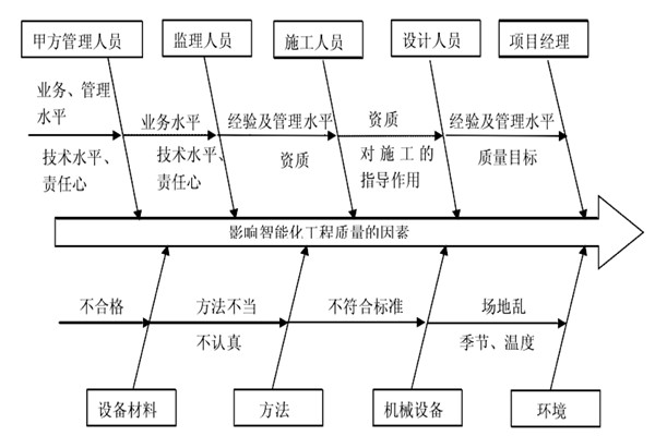 智能樓宇控制系統(tǒng)施工質(zhì)量好不好怎么看？